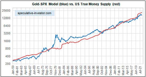 модель SPX-золото и истинная денежная масса США (логарифмическая шкала)
