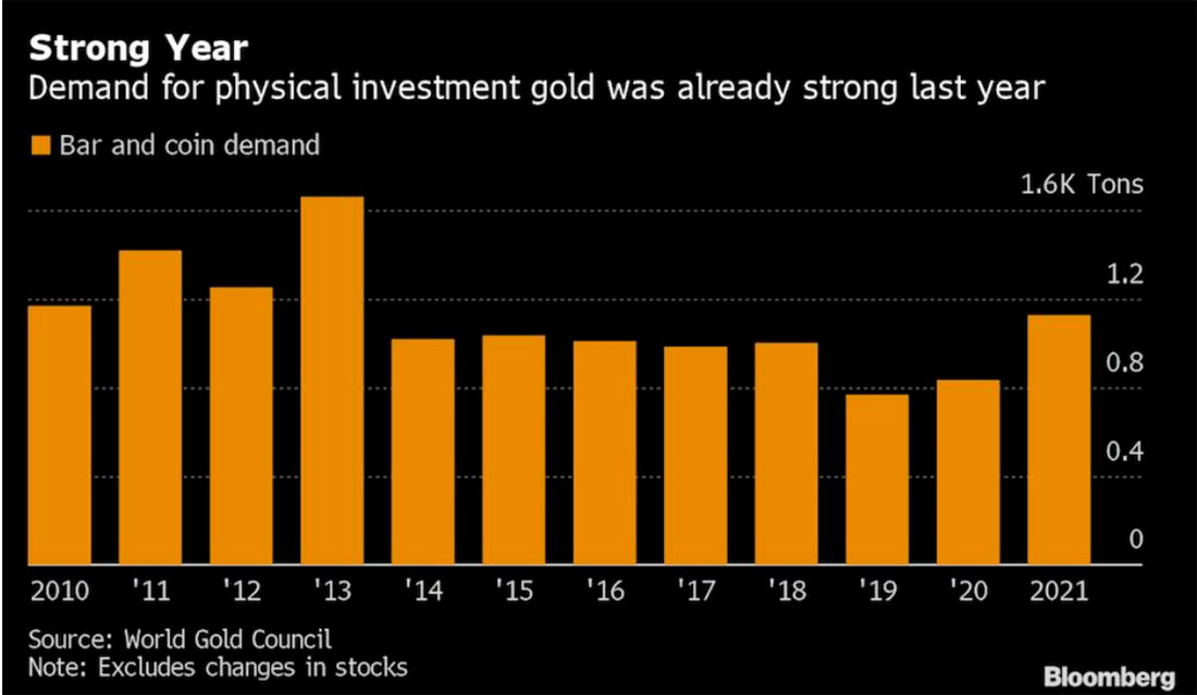 Спрос инвесторов на физическое инвестиционное золото в период с 2010 по 2021 год