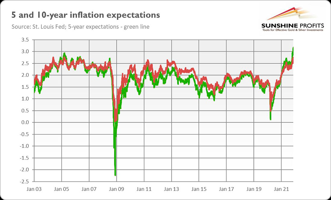 Инфляционные ожидания на 5 и 10 лет