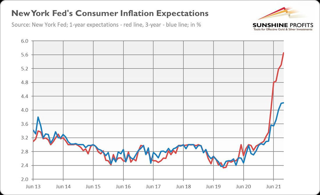 Инфляционные ожидания потребителей от ФРС Нью-Йорка