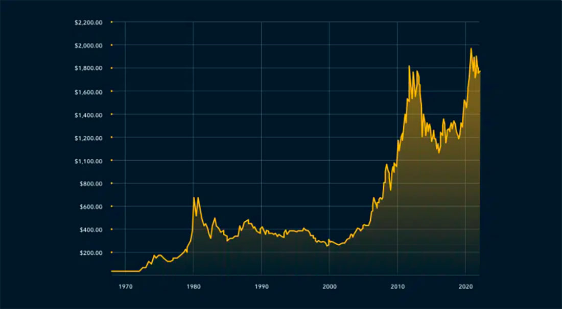 График золота с 1971 по 2021 год, золото поднялось с $35 до $1.800