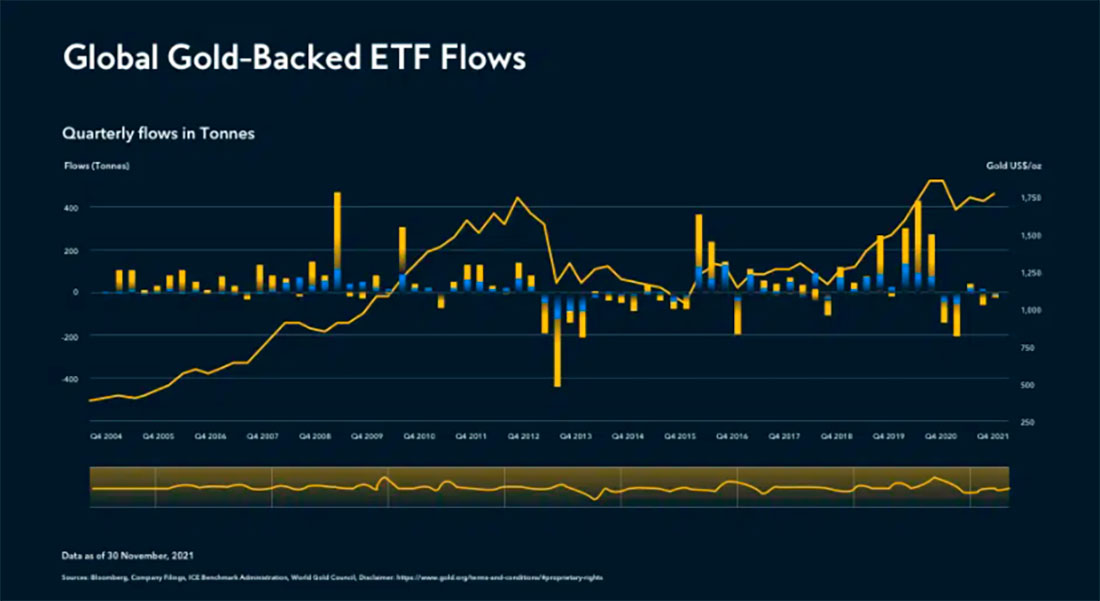 Цена на золото и спрос на ETF
