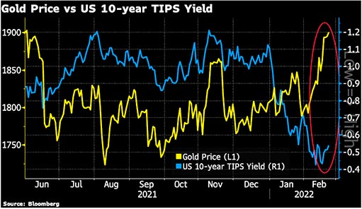 Цена на золото по сравнению с доходностью 10-летних облигаций США