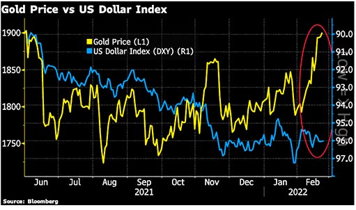 Цена на золото по отношению к индексу доллара США