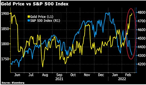 Курс золота и индекс S&P 500