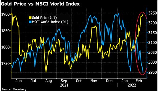 Цена золота по сравнению с мировым индексом MSCI