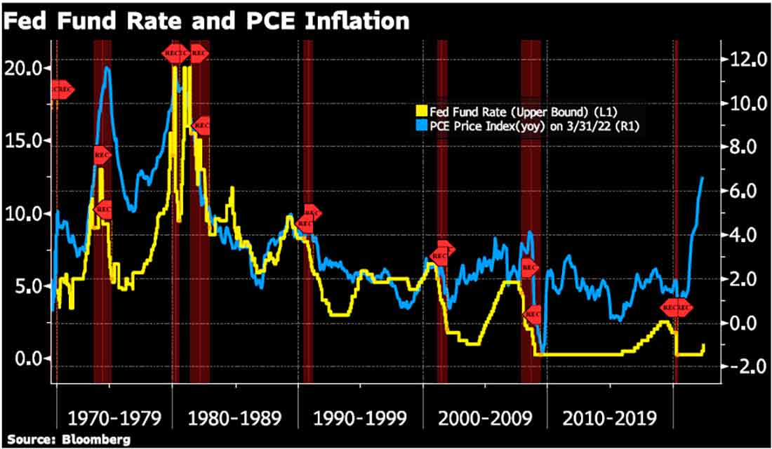 Ставка ФРС и график инфляции PCE
