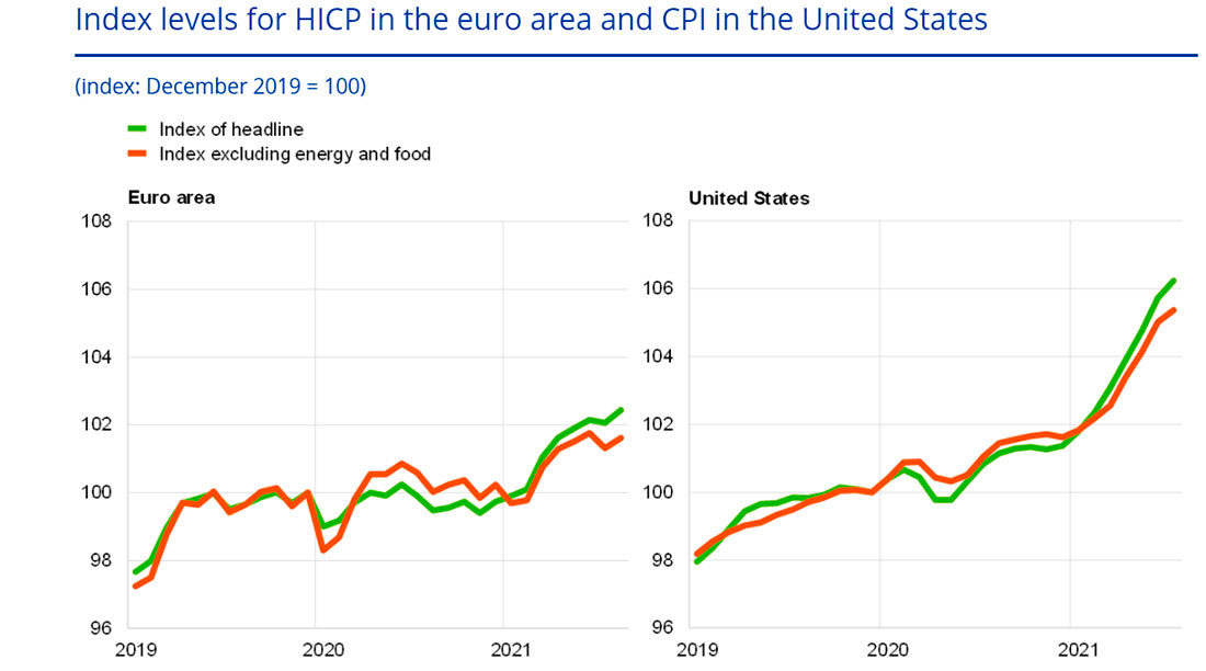 Инфляция потребительских цен в Еврозоне и США