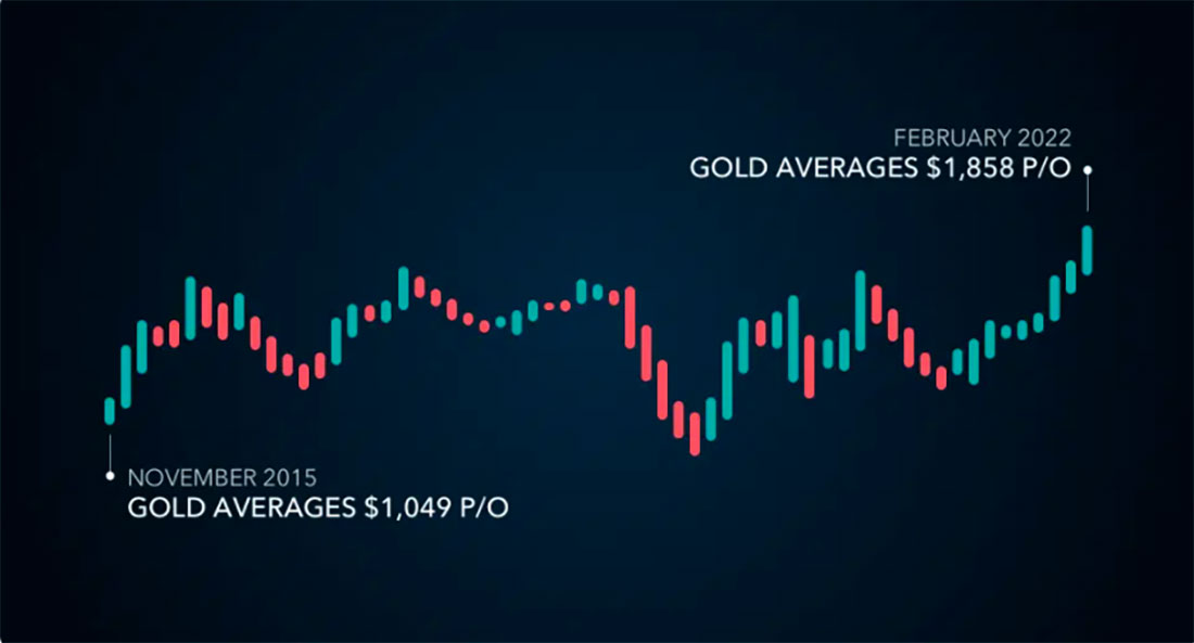 Максимальная и минимальная цена золота за последние 10 лет