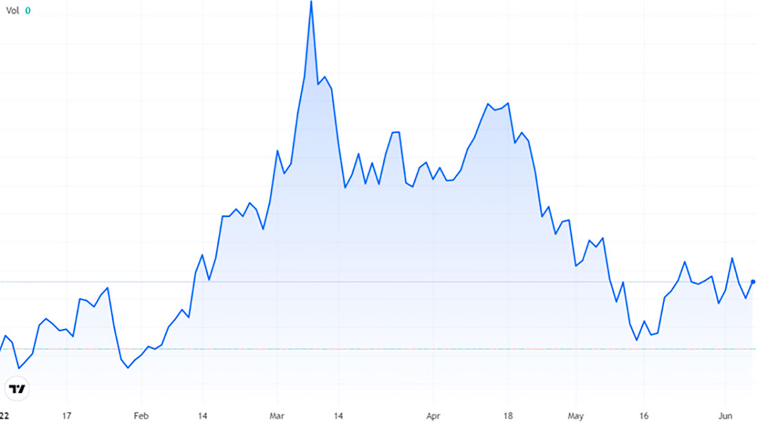 График цен на золото, с начала 2022 г.