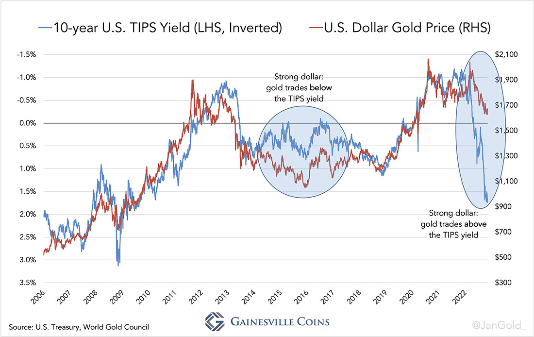 Сравнение цены на золото и доходности 10-летних казначейских облигаций США