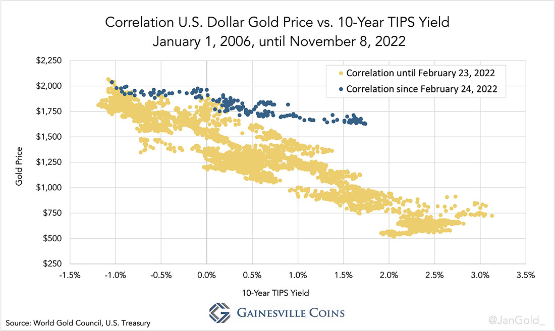 Точечный график корреляции цены золота и доходности 10-летних облигаций