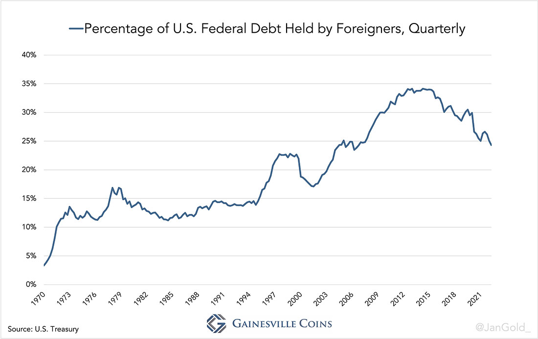 Уровень владения долгом США со стороны иностранных инвесторов