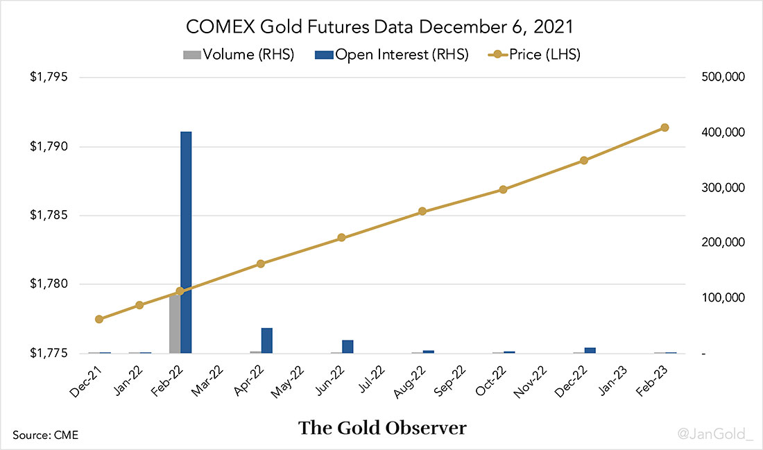 Цена, объем и открытый интерес пятнадцати фьючерсных контрактов на золото, торгуемых на COMEX 6 декабря 2021 года