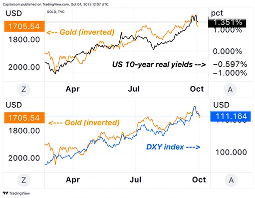 Золото против доллара США и реальной доходности