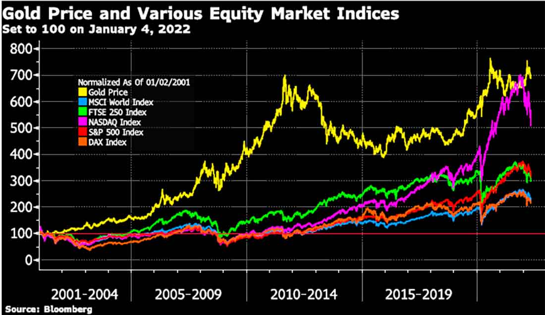 изменение цены золота и индексов фондового рынка с начала 2000 года