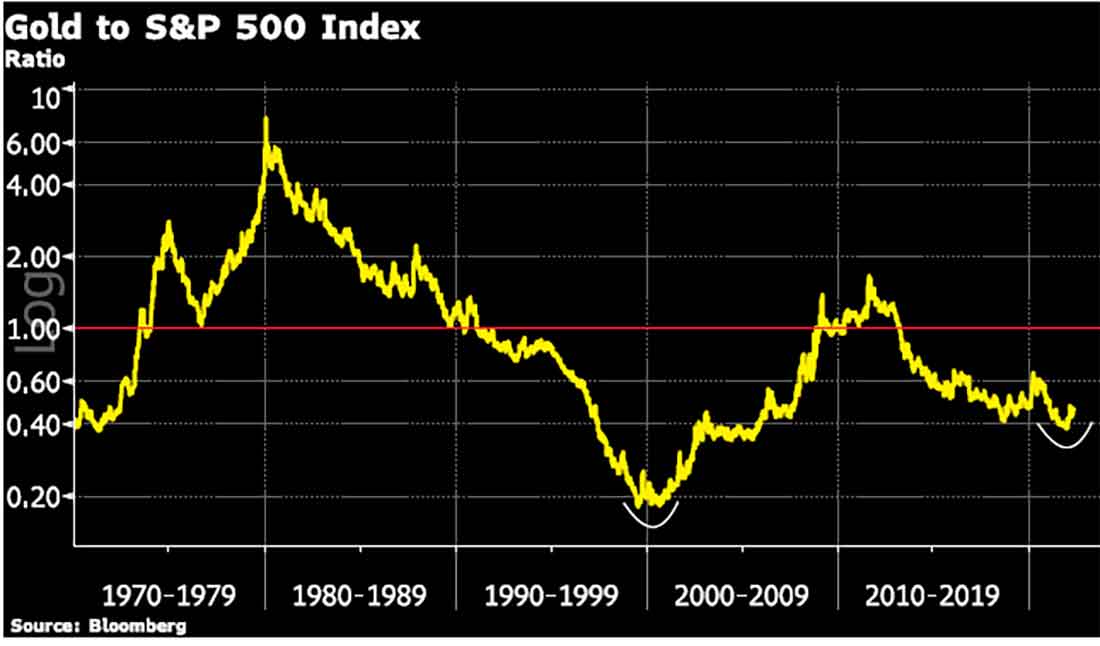 соотношение цены золота и S&P 500