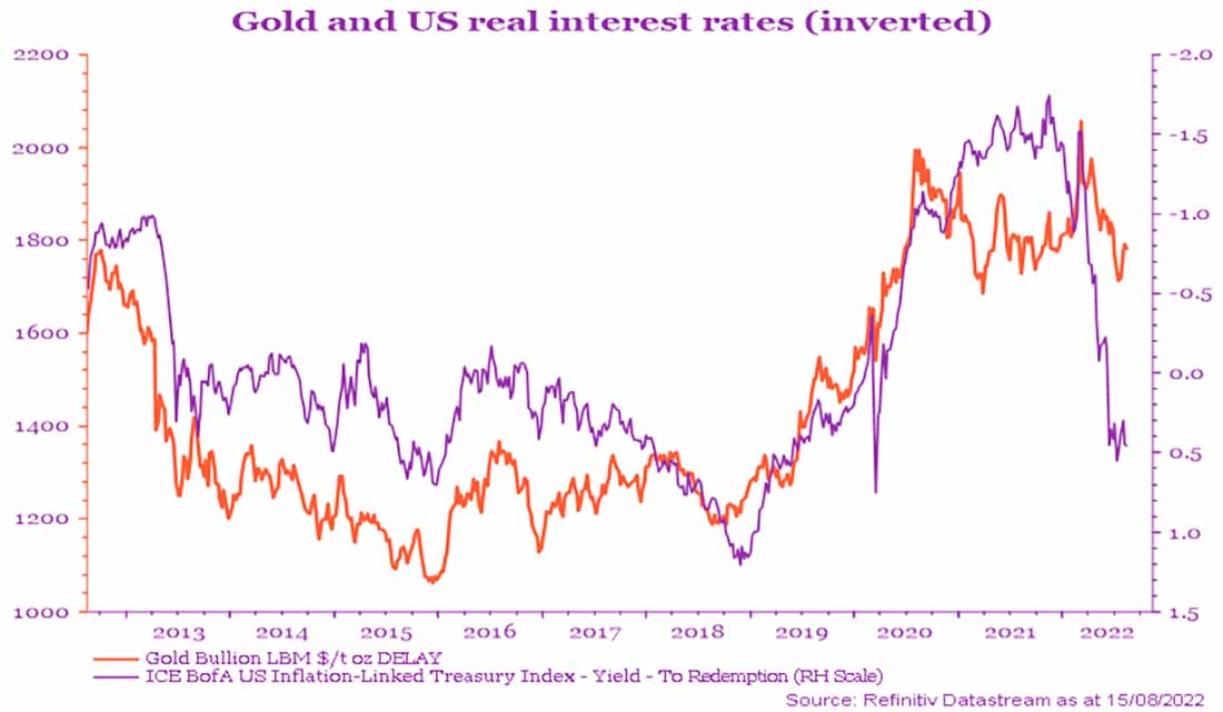 Золото и реальные процентные ставки в США