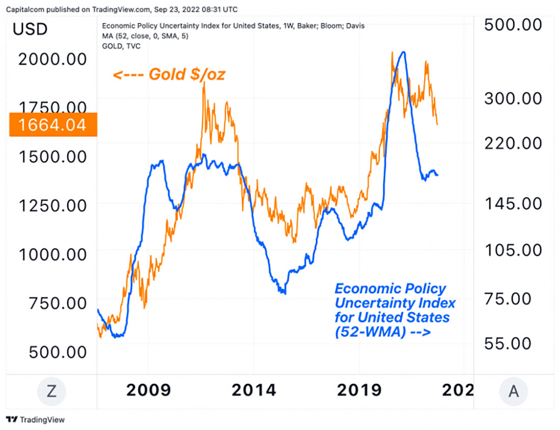 Цена золота и индекс неопределенности экономической политики