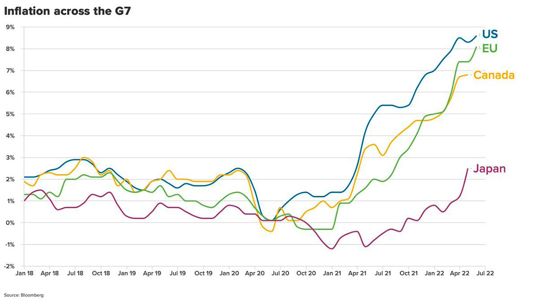 Инфляция в странах G7, включая ЕС, США, Канаду и Японию, в период с января 2018 г. по июль 2022 г.