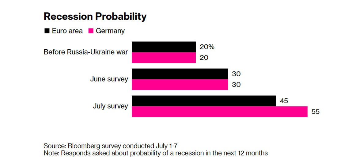 Вероятность рецессии в еврозоне в ближайшие 12 месяцев