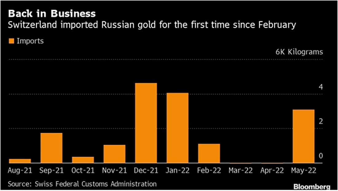 Импорт российского золота Швейцарией