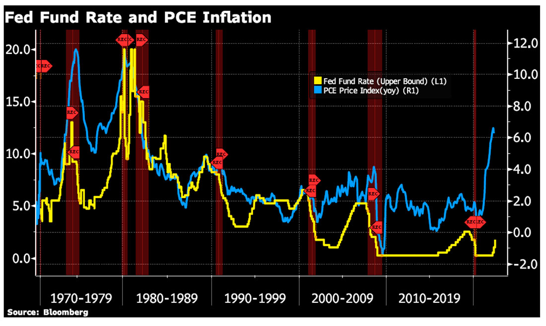 Ставка по федеральным фондам и инфляция PCE