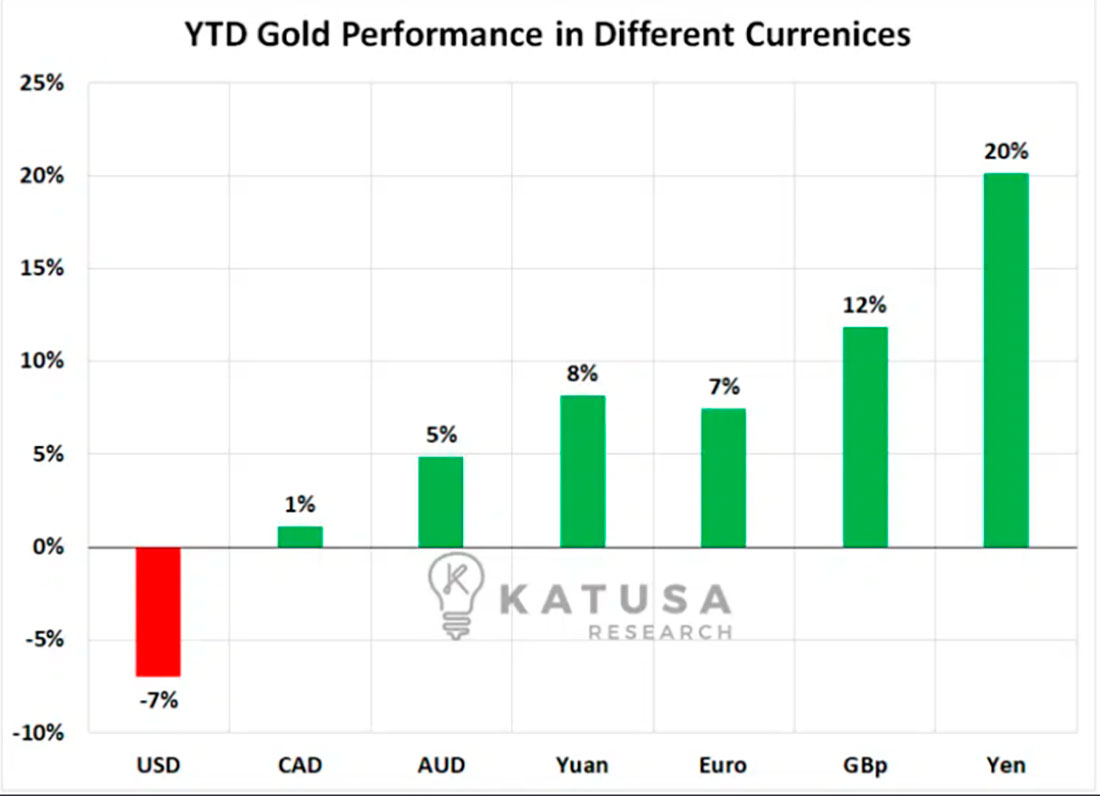 Динамика цены золота в разных валютах