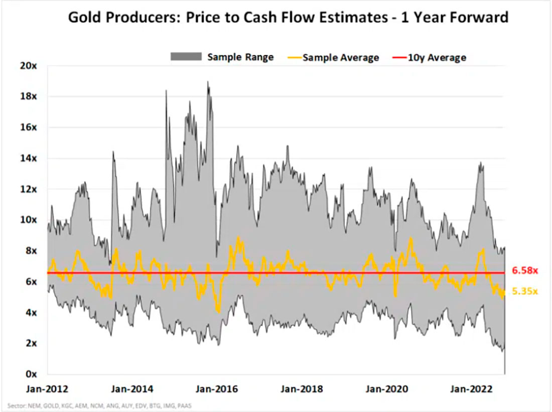 Оценка соотношения цены и денежного потока золотодобытчиков
