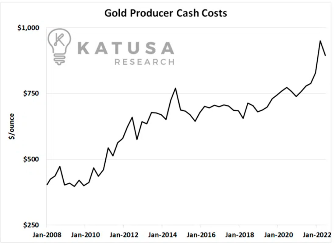 Денежные затраты производителей золота