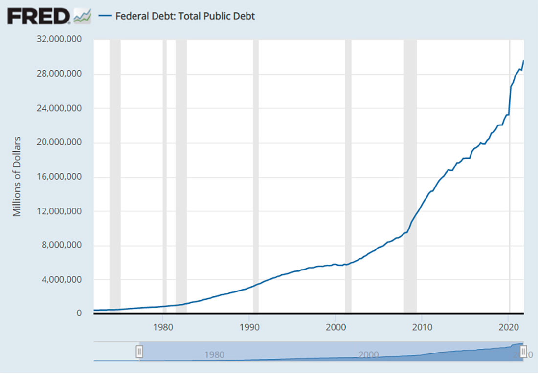 Размер долга США с 1972 года по сегодняшний день