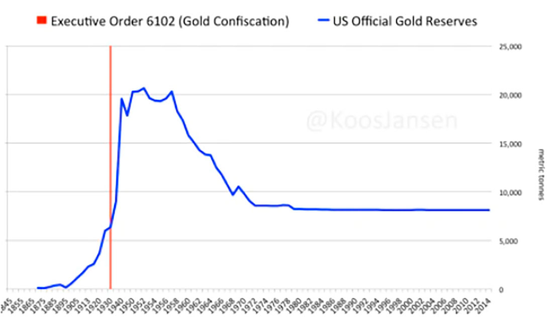 Указ о конфискации золота и золотые резервы США