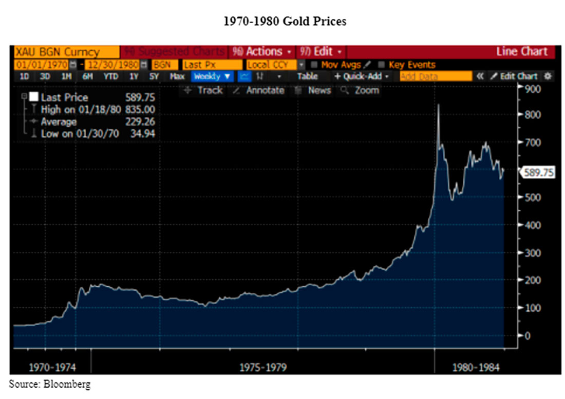 Цены на золото с 1970 по 1980 год