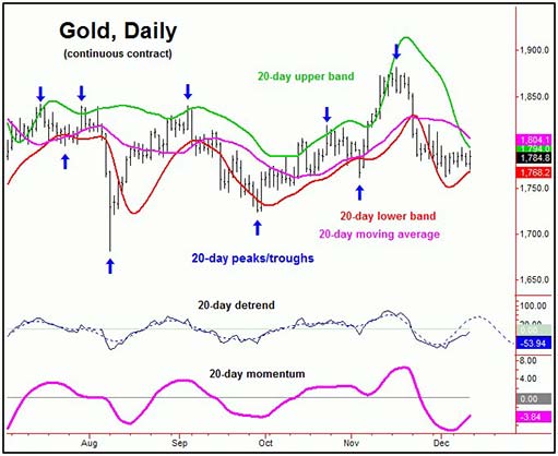 20-дневный цикл золота