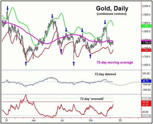 динамика 72-дневного цикла на рынке золота