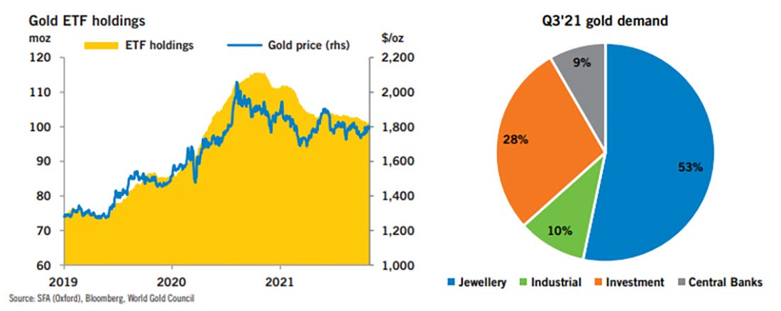 запасы золотых ETF и спрос на золото в 3 квартале 2021 года