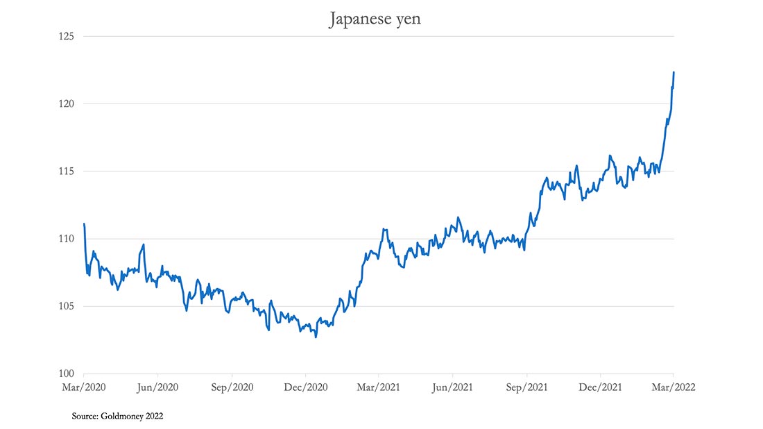 динамика японской иены