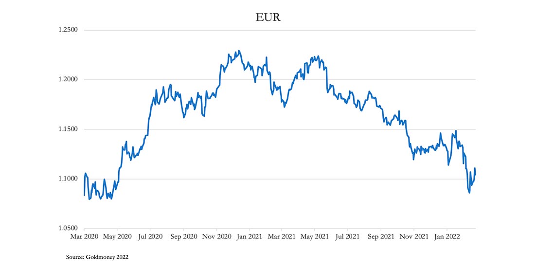 динамика евро