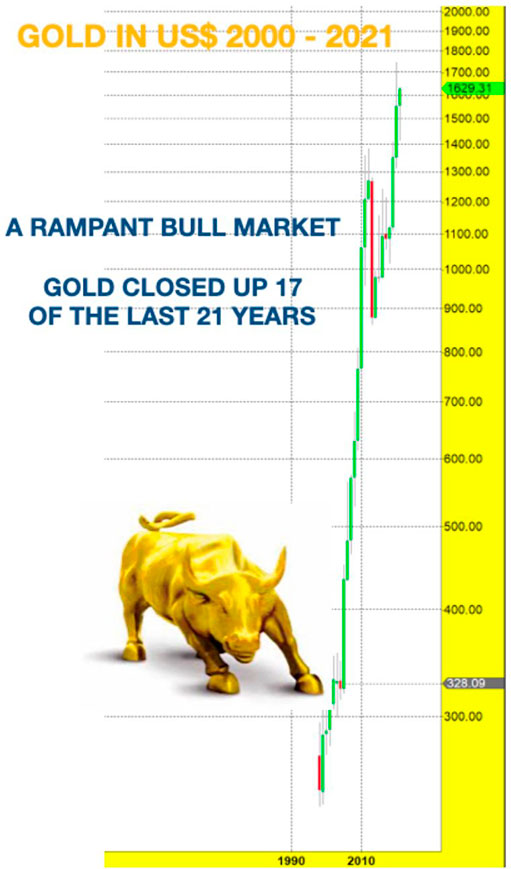 Годовой график золота