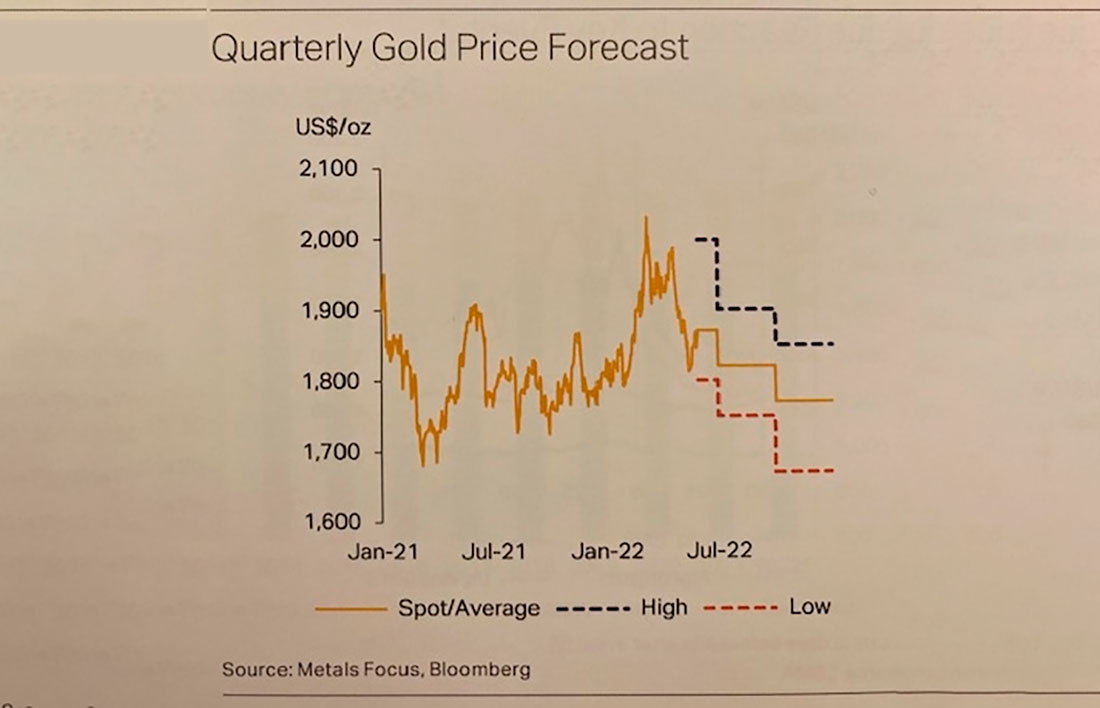 Квартальный прогноз цены золота