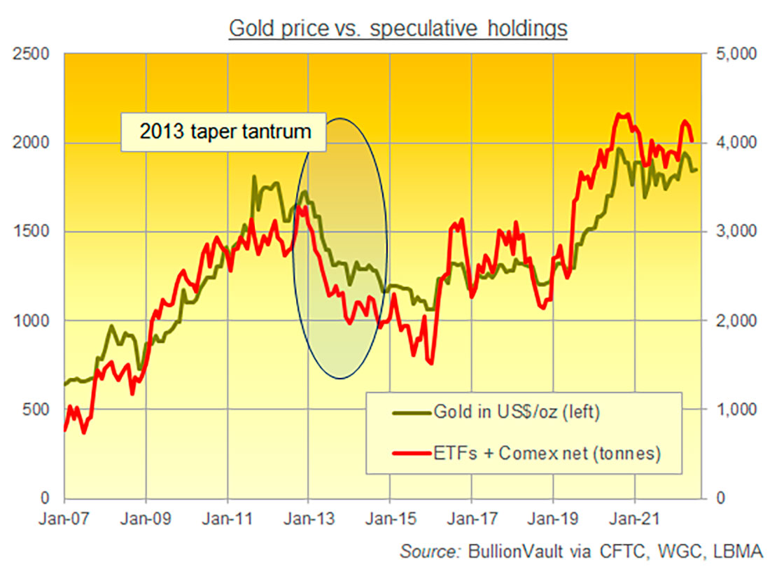 Цена на золото и инвестиции спекулянтов