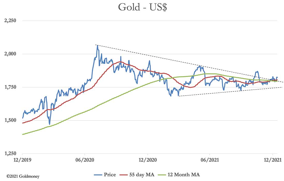 динамика золота в долларах США