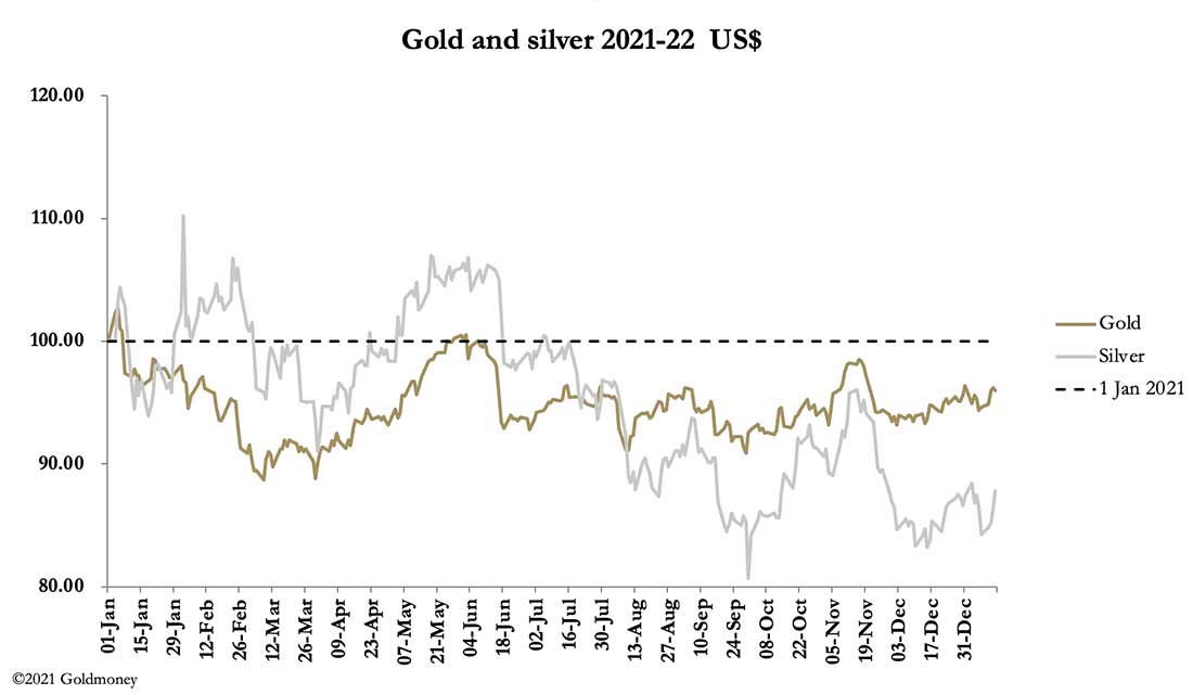 курс золота и серебра в долларах