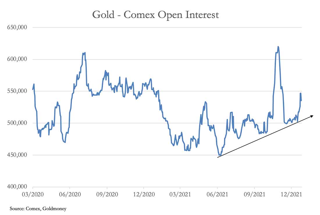 открытый интерес на золото на COMEX