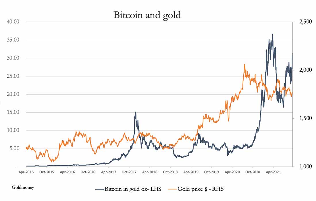 цена биткойна в унциях золота и курс золота в долларах