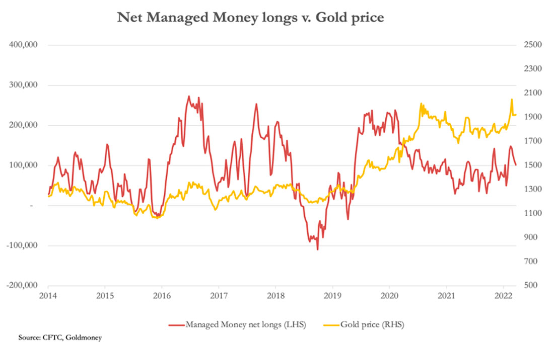 Чистая длинная позиция категории управляемых денег и цена золота