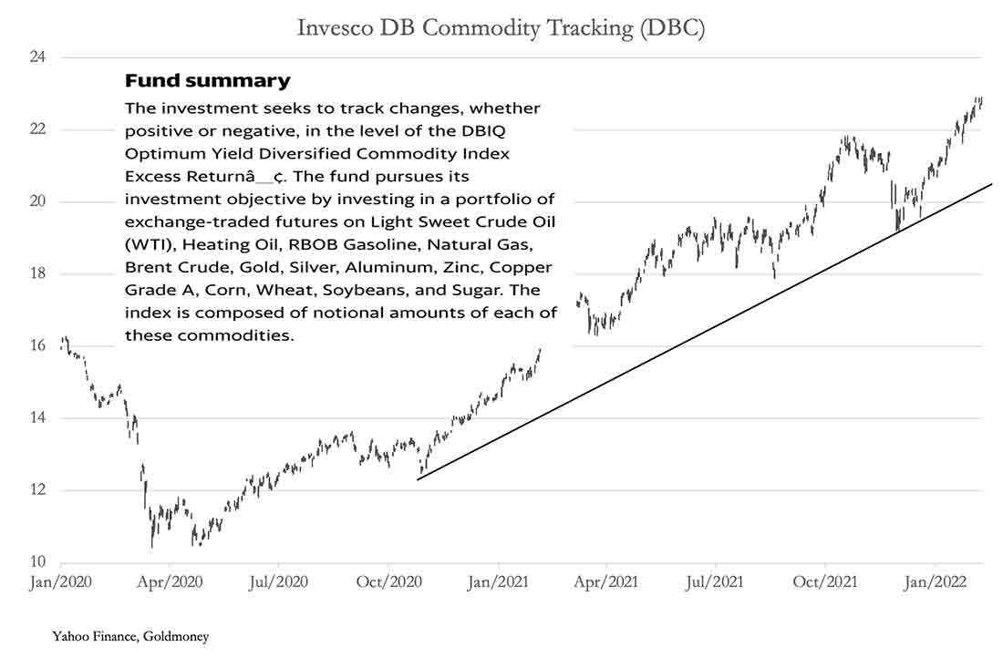 график Invesco DB Commodity ETF