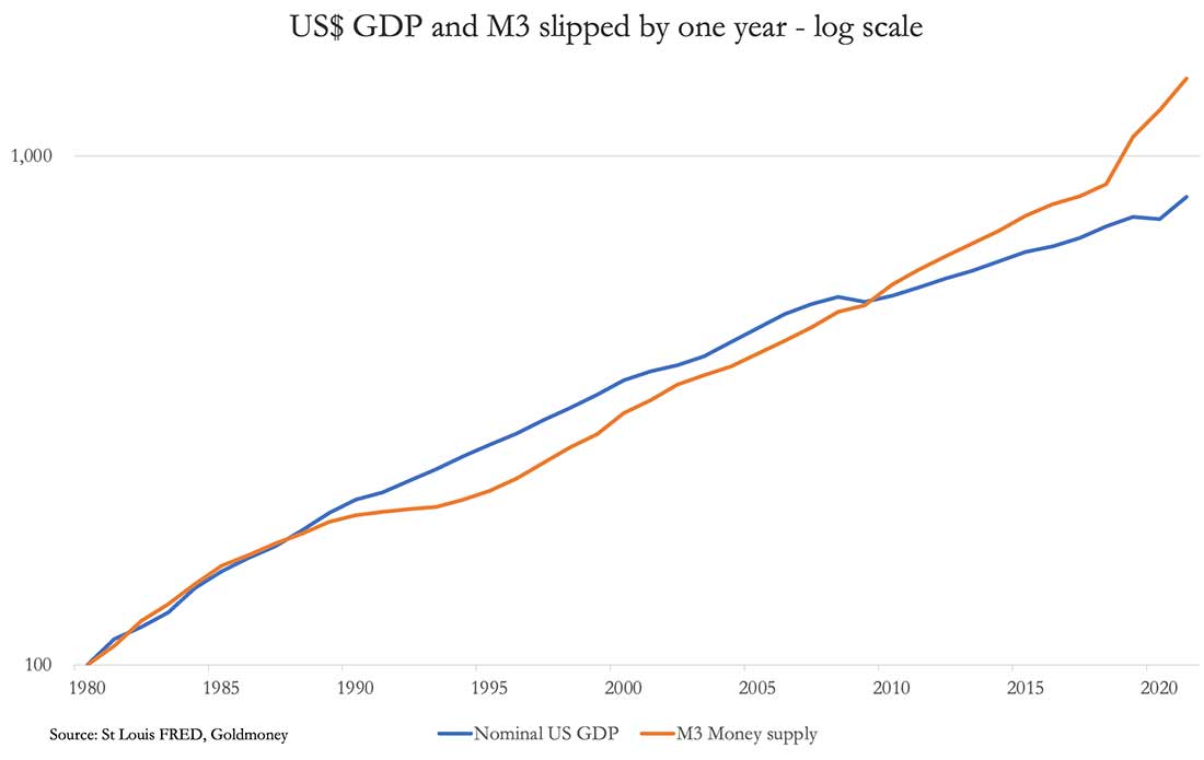 относительные темпы роста М3 и ВВП