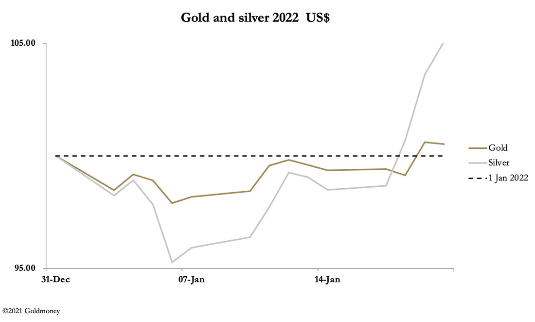 динамика золота и серебра в долларах