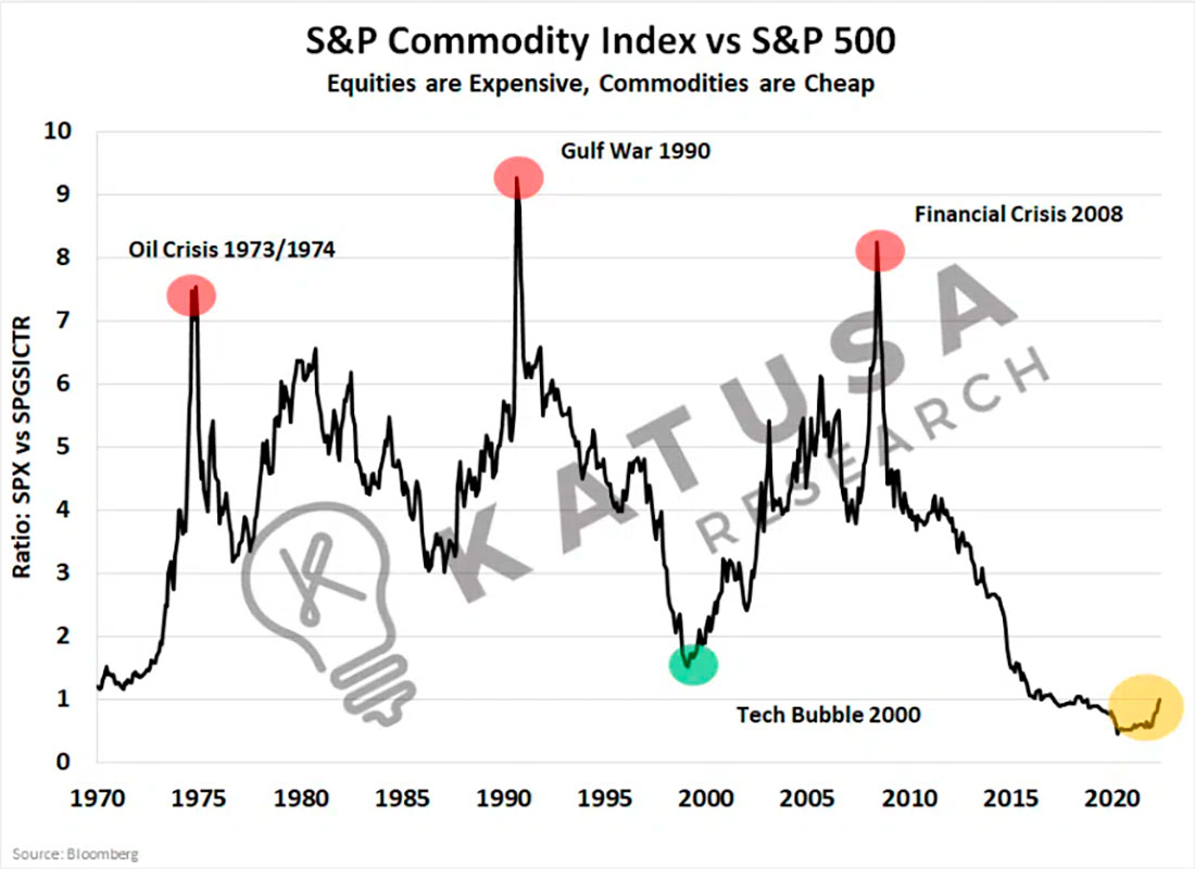 Отношение S&P 500 к S&P Global Commodities Index